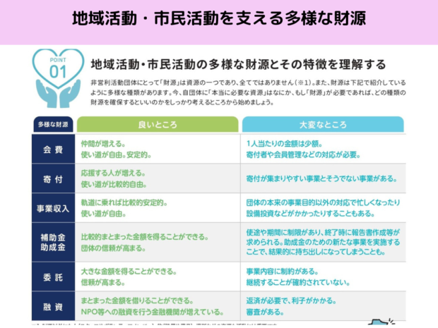 市民活動の財源についてそれぞれの特徴まとめた表。